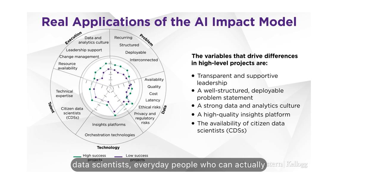 Real Applications of the AI Impact Model